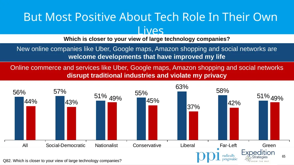 EU Survey April 2019 Methodology Conducted by - slide 65 of 89