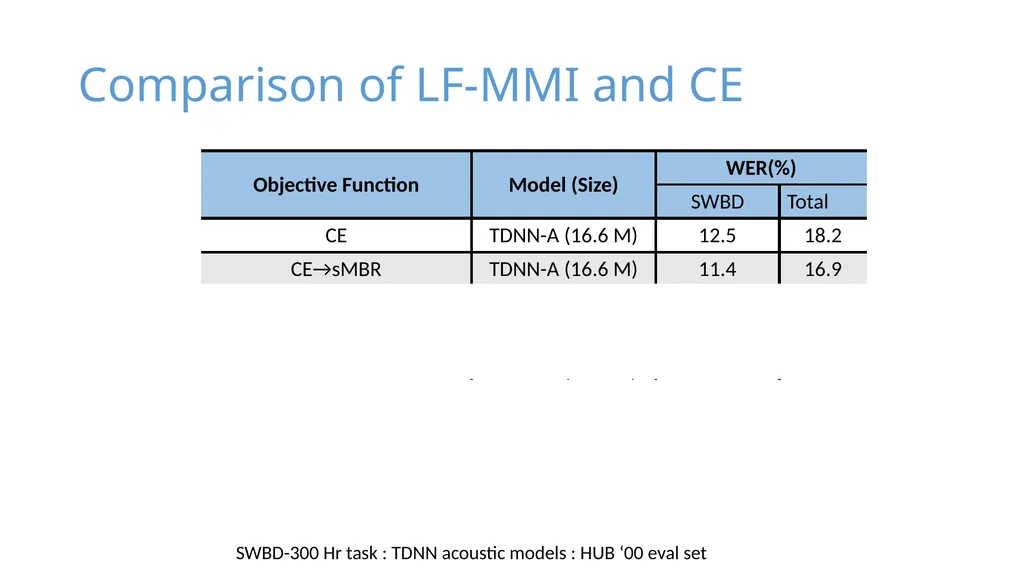 Purely sequence-trained neural networks for ASR - slide 18 of 22