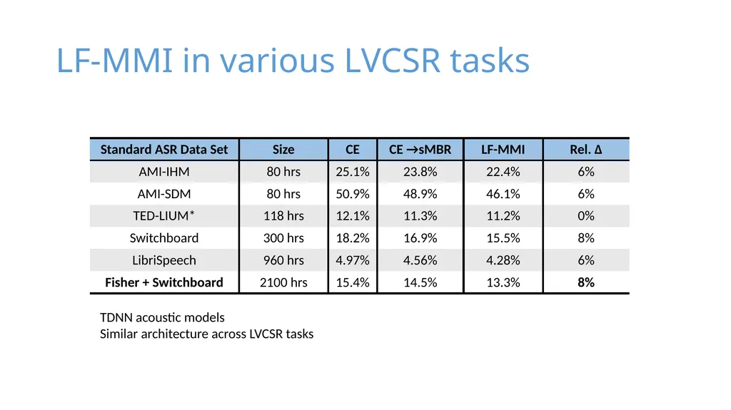 Purely sequence-trained neural networks for ASR - slide 20 of 22