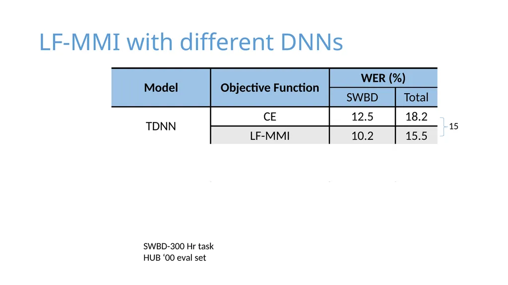 Purely sequence-trained neural networks for ASR - slide 19 of 22