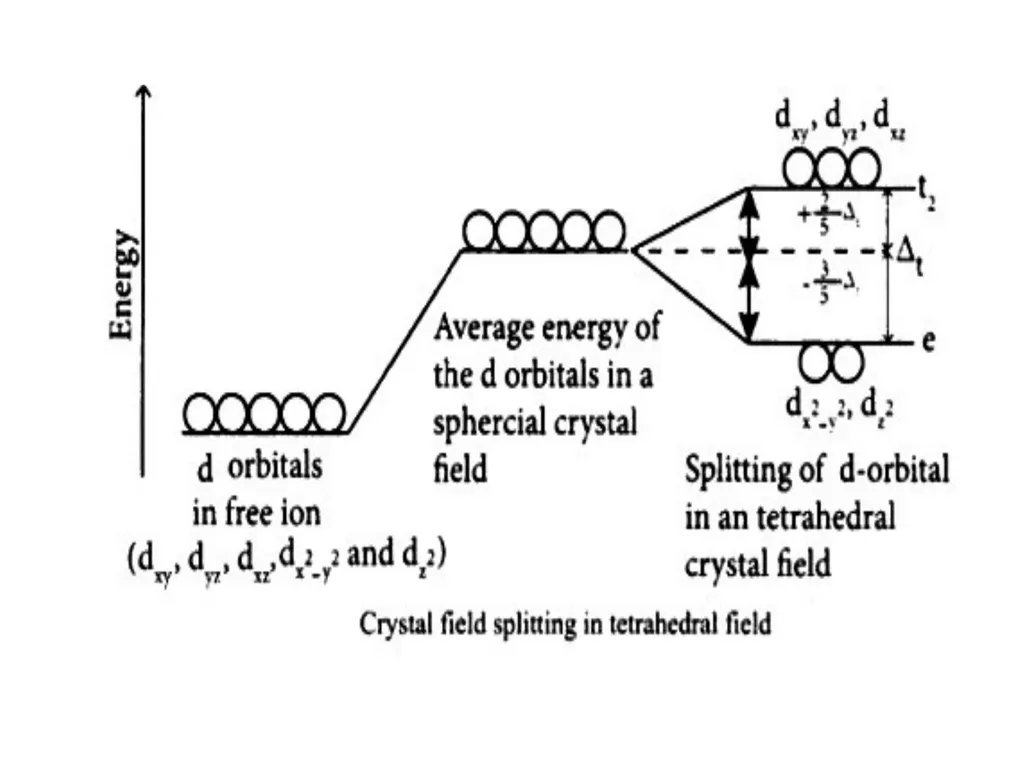 INORGANIC CHEMISTRY IN CRYSTAL FIELD THEORY N. - slide 8 of 9