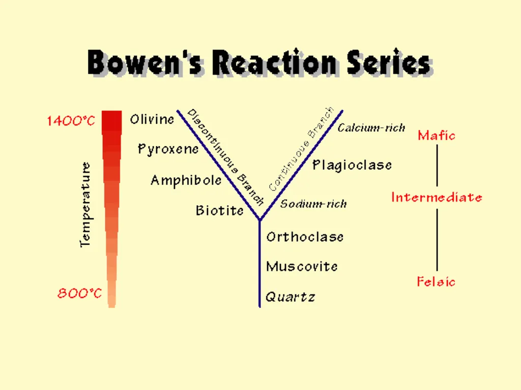Magmatic Differentiation, Assimilation & Magma - slide 13 of 29