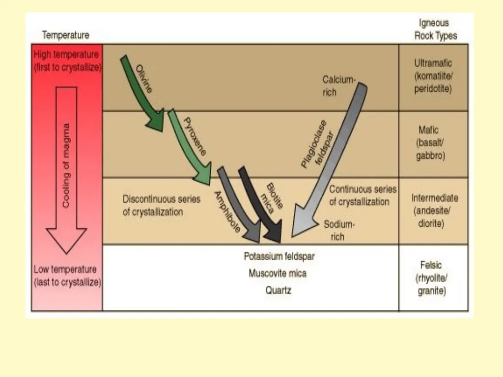 Magmatic Differentiation, Assimilation & Magma - slide 16 of 29