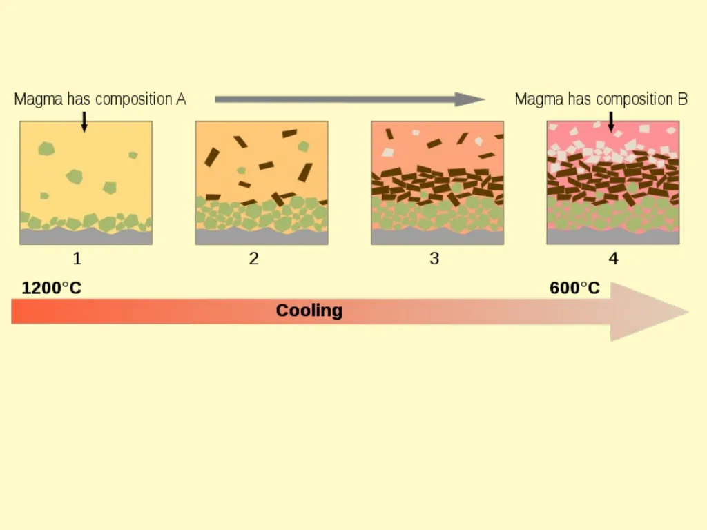 Magmatic Differentiation, Assimilation & Magma - slide 5 of 29