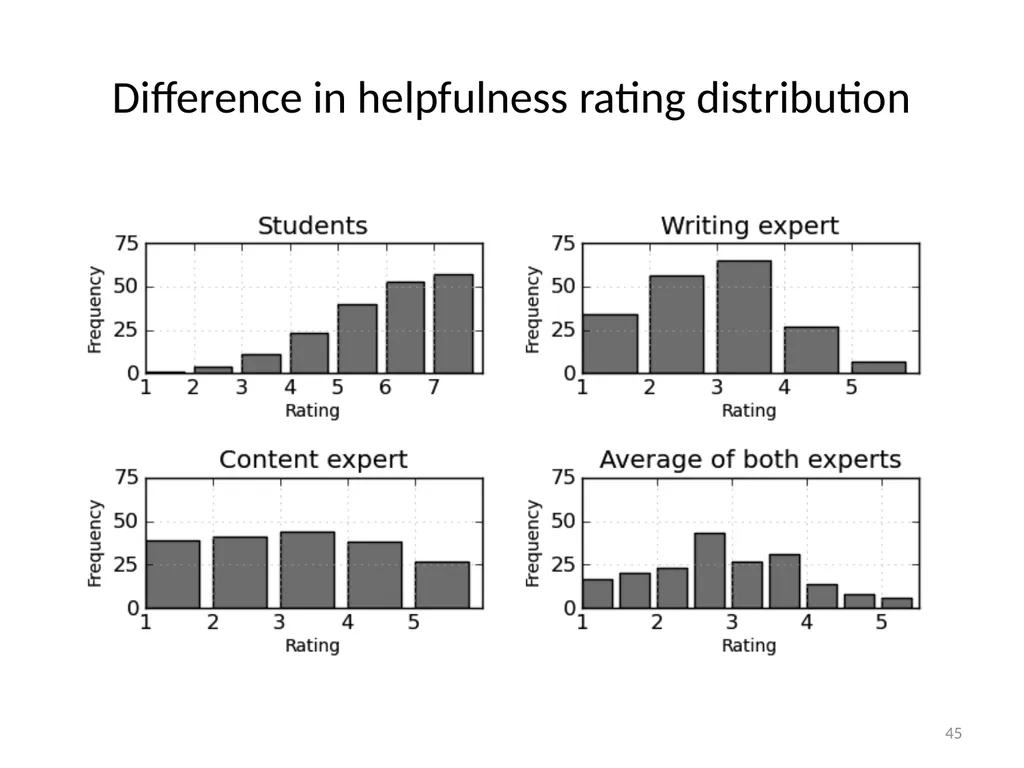 Automatically Predicting Peer-Review Helpfulness - slide 45 of 85