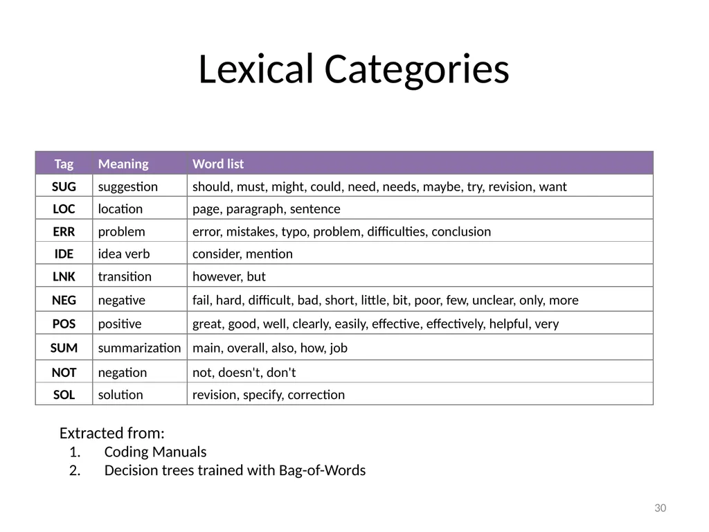 Automatically Predicting Peer-Review Helpfulness - slide 30 of 85
