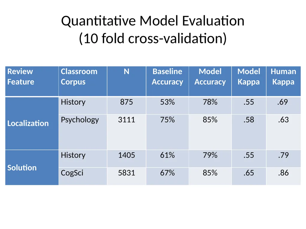 Automatically Predicting Peer-Review Helpfulness - slide 20 of 85