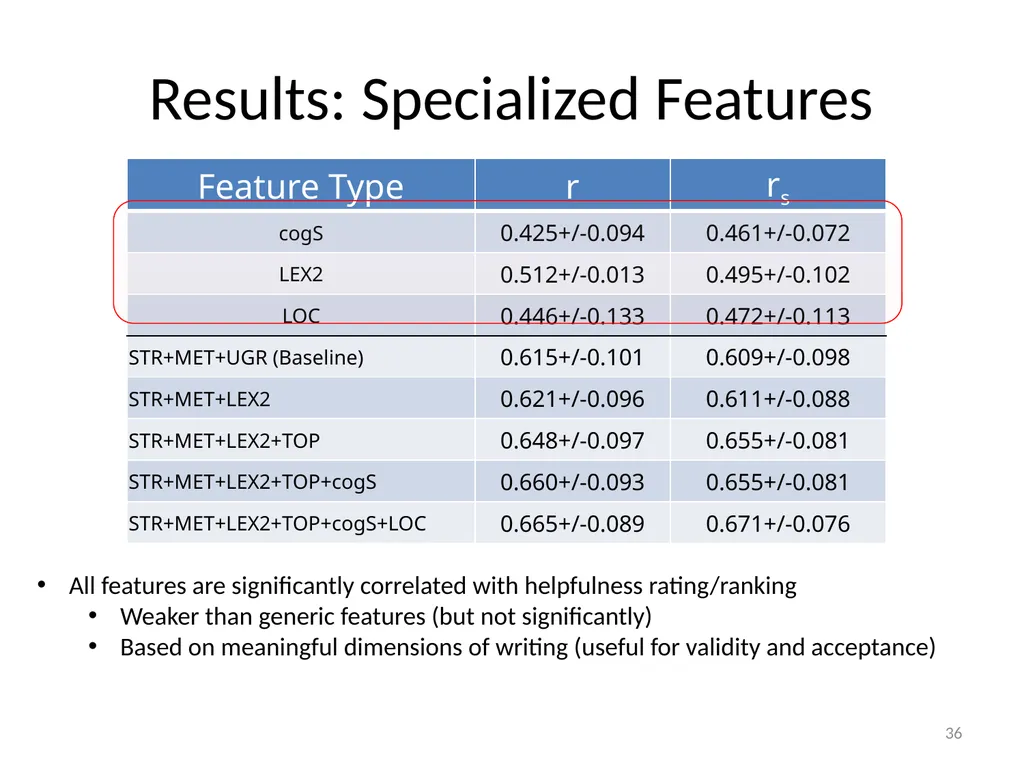 Automatically Predicting Peer-Review Helpfulness - slide 36 of 85