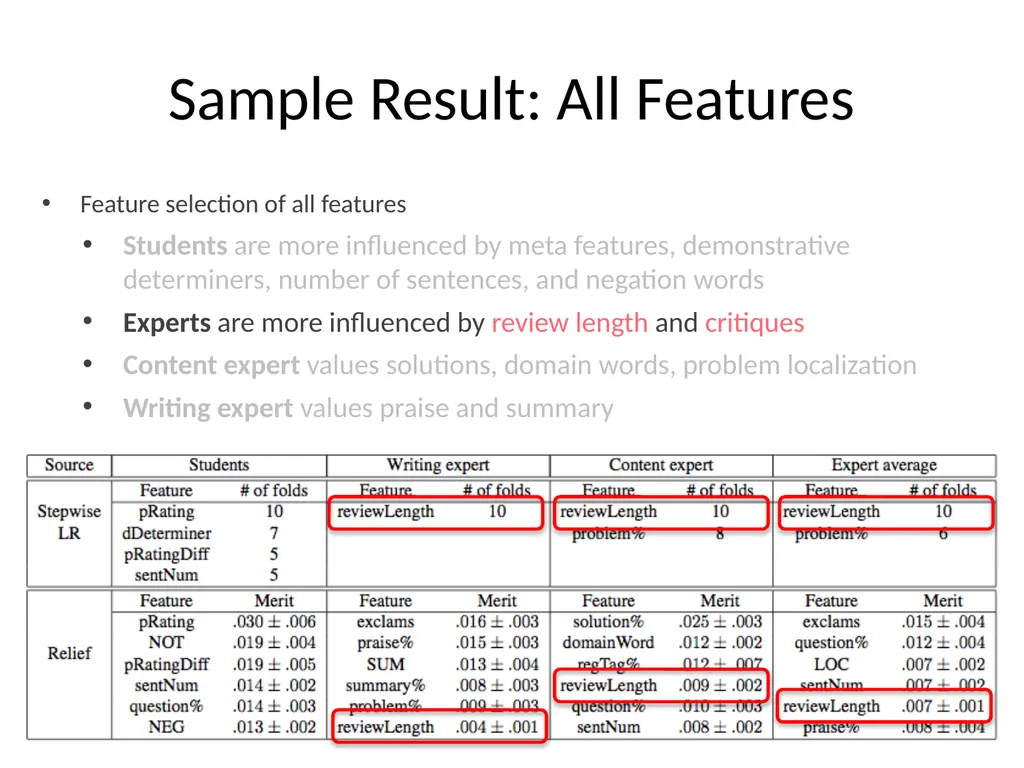 Automatically Predicting Peer-Review Helpfulness - slide 49 of 85