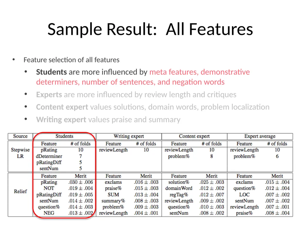 Automatically Predicting Peer-Review Helpfulness - slide 48 of 85