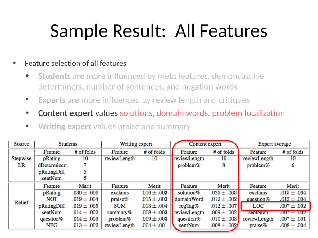 Automatically Predicting Peer-Review Helpfulness - slide 51 of 85
