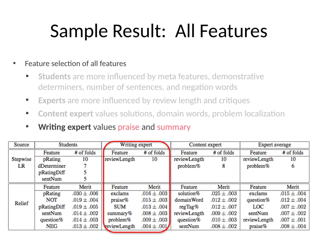 Automatically Predicting Peer-Review Helpfulness - slide 52 of 85