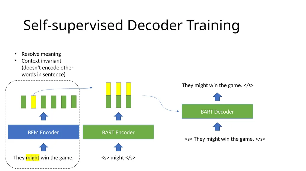 Generating Sense-specific Example Sentences with - slide 12 of 19