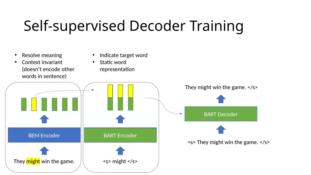 Generating Sense-specific Example Sentences with - slide 13 of 19