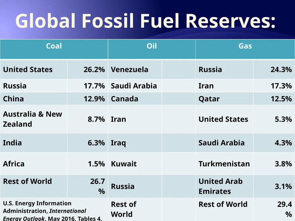 The Global Energy picture: nonrenewables A - slide 16 of 18