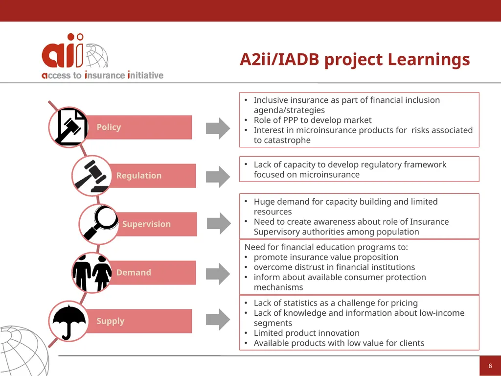 Access to Insurance Initiative IAIS Annual - slide 6 of 10