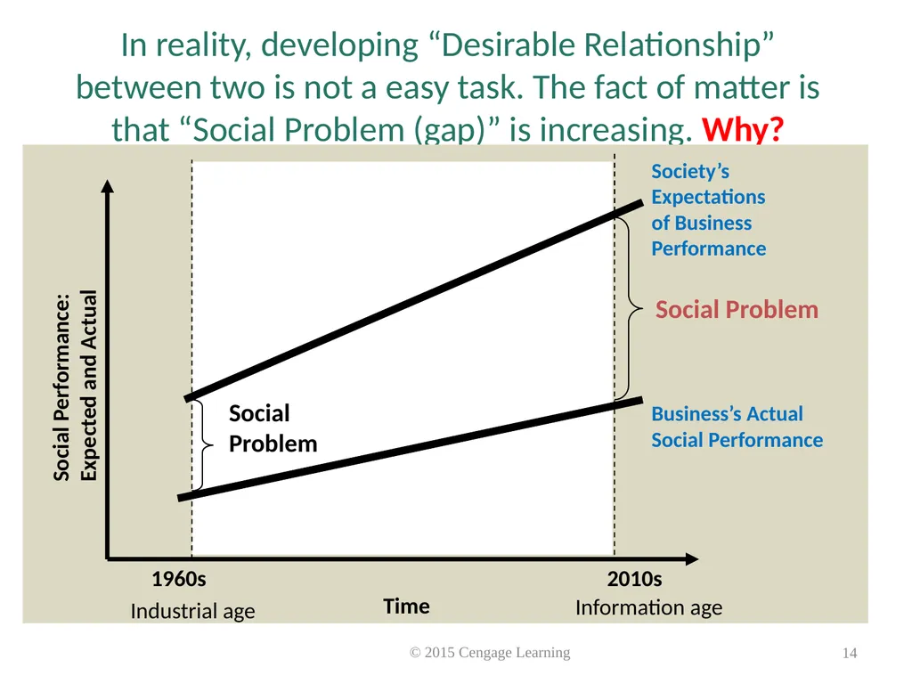 Key Topics Ch 1 & 2 © 2015 Cengage Learning - slide 14 of 34