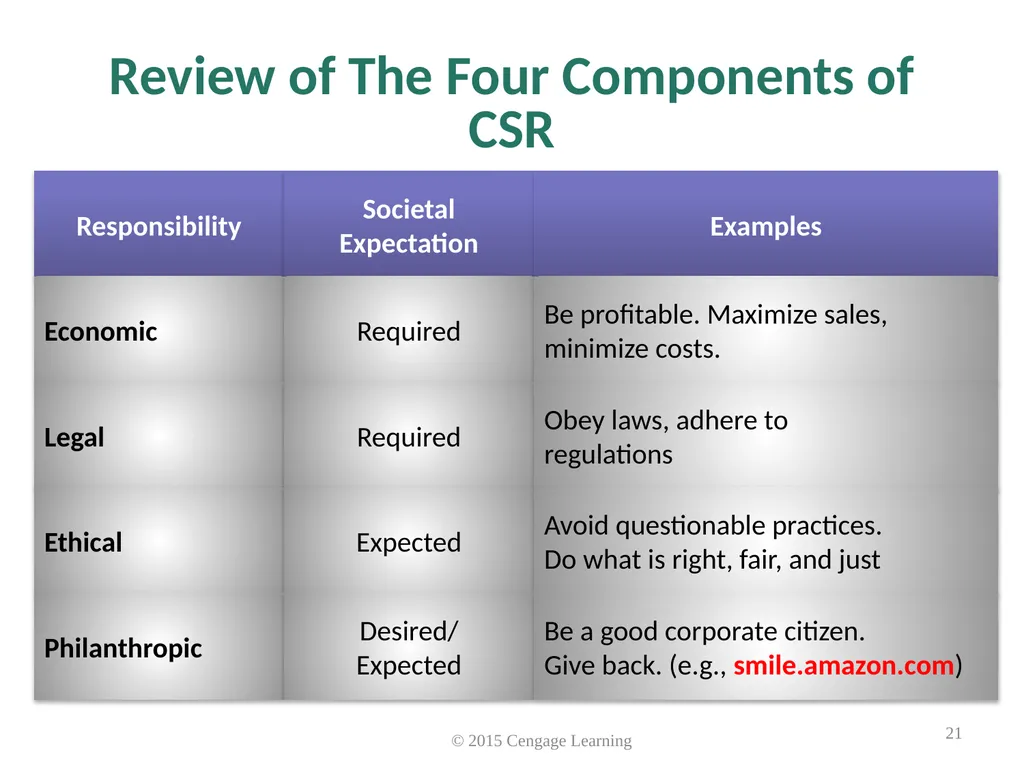 Key Topics Ch 1 & 2 © 2015 Cengage Learning - slide 21 of 34