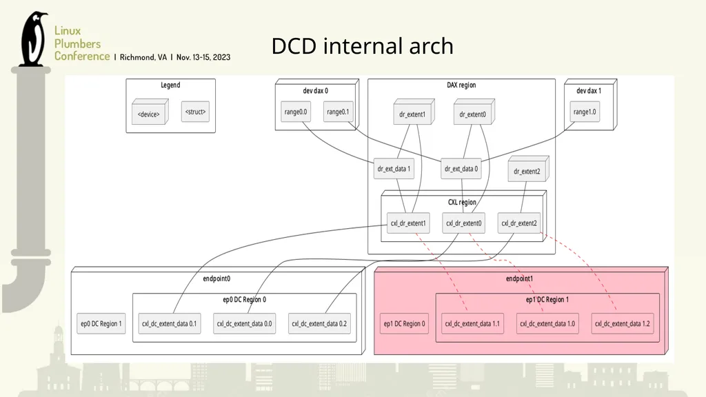 Plumbing challenges in Dynamic Capacity Devices - slide 14 of 17
