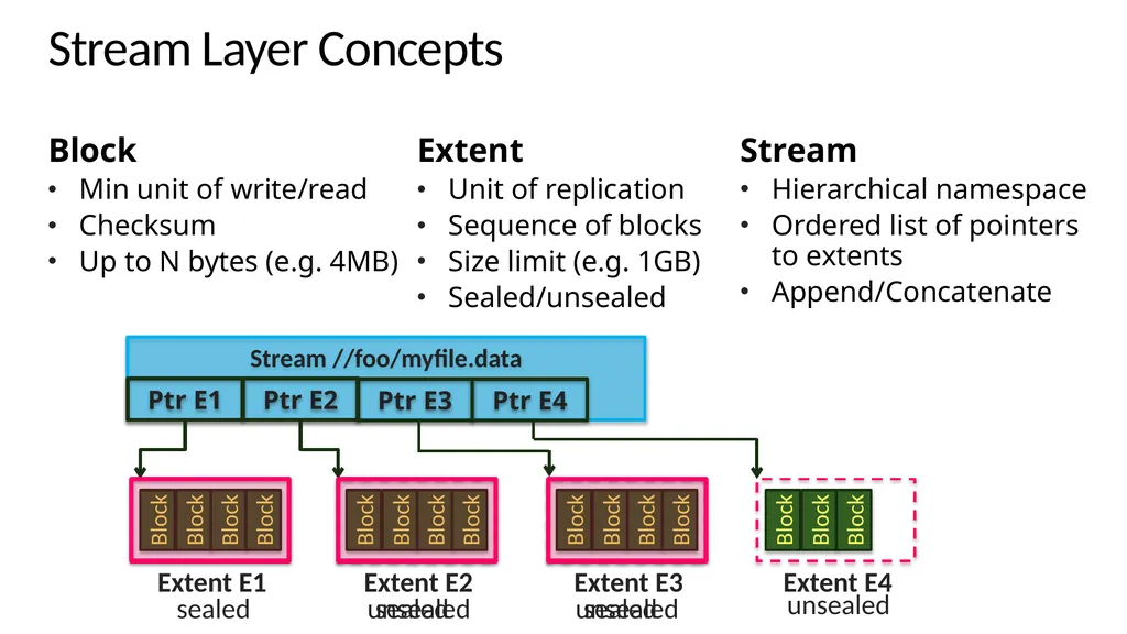 Windows Azure Storage – A Highly Available Cloud - slide 19 of 34