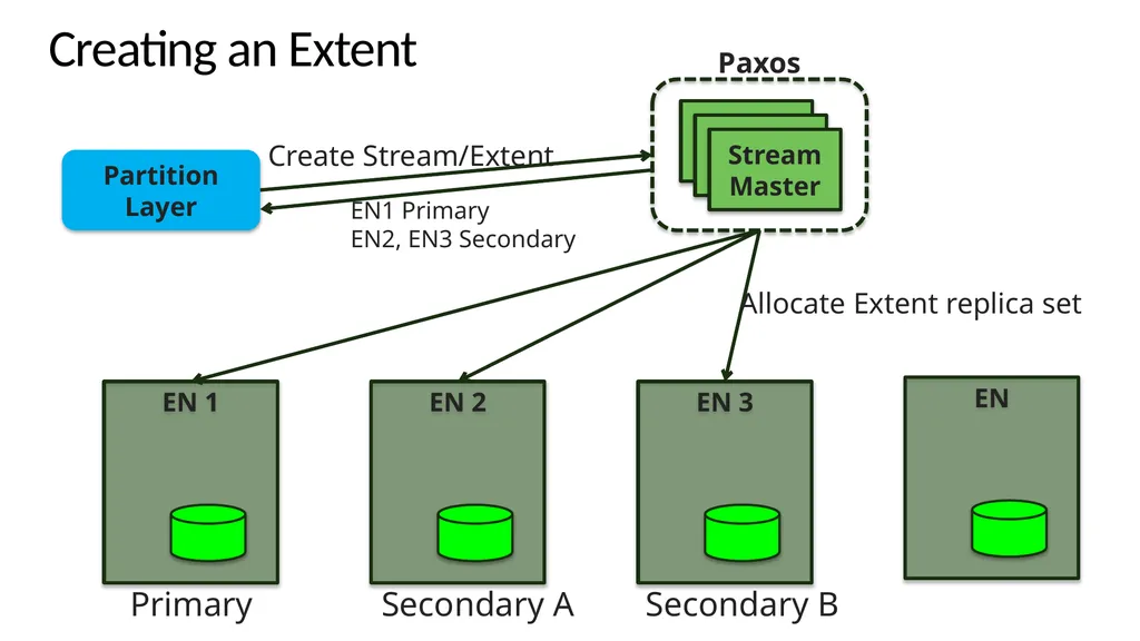 Windows Azure Storage – A Highly Available Cloud - slide 20 of 34