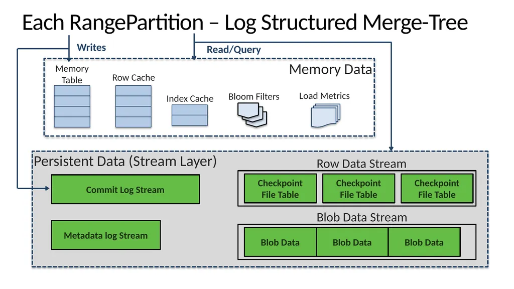 Windows Azure Storage – A Highly Available Cloud - slide 16 of 34