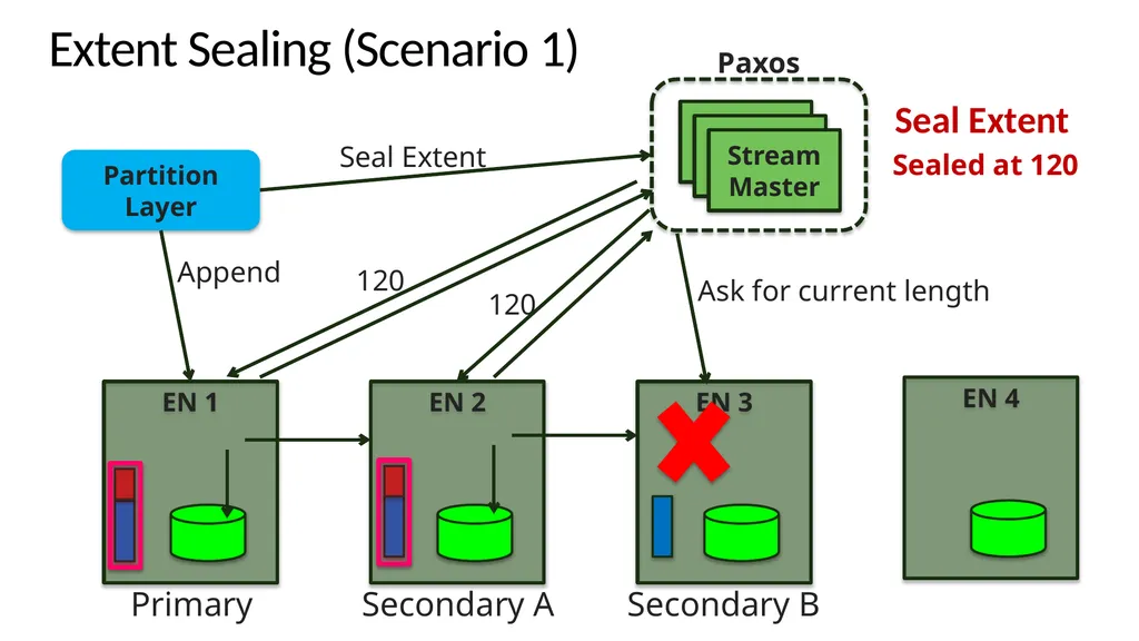Windows Azure Storage – A Highly Available Cloud - slide 24 of 34