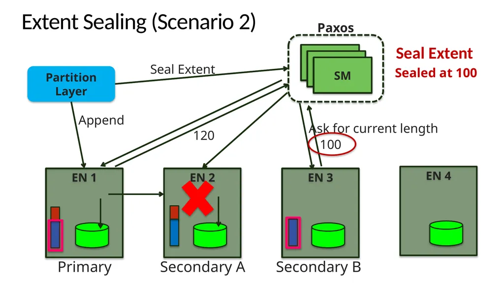 Windows Azure Storage – A Highly Available Cloud - slide 26 of 34