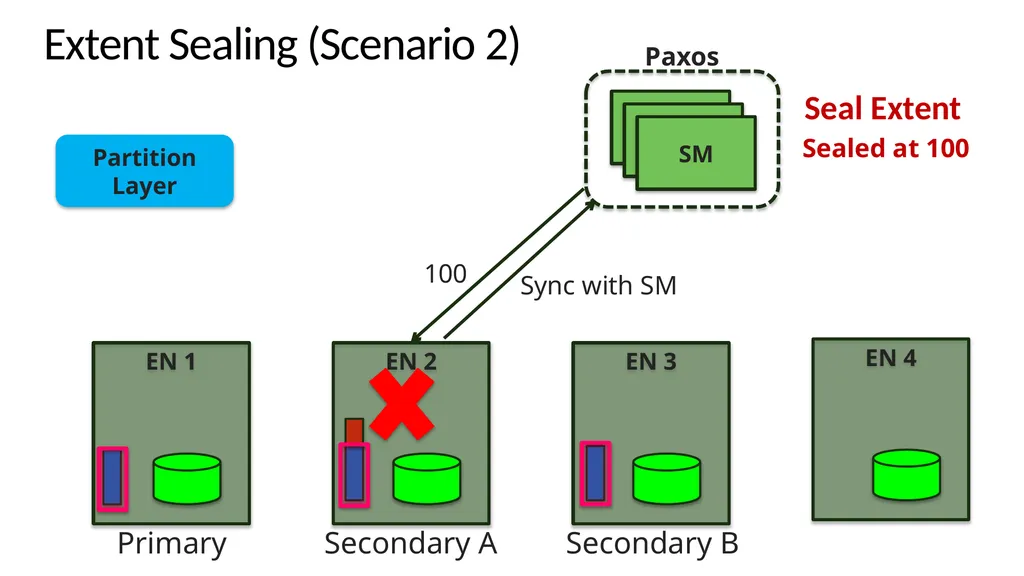Windows Azure Storage – A Highly Available Cloud - slide 27 of 34