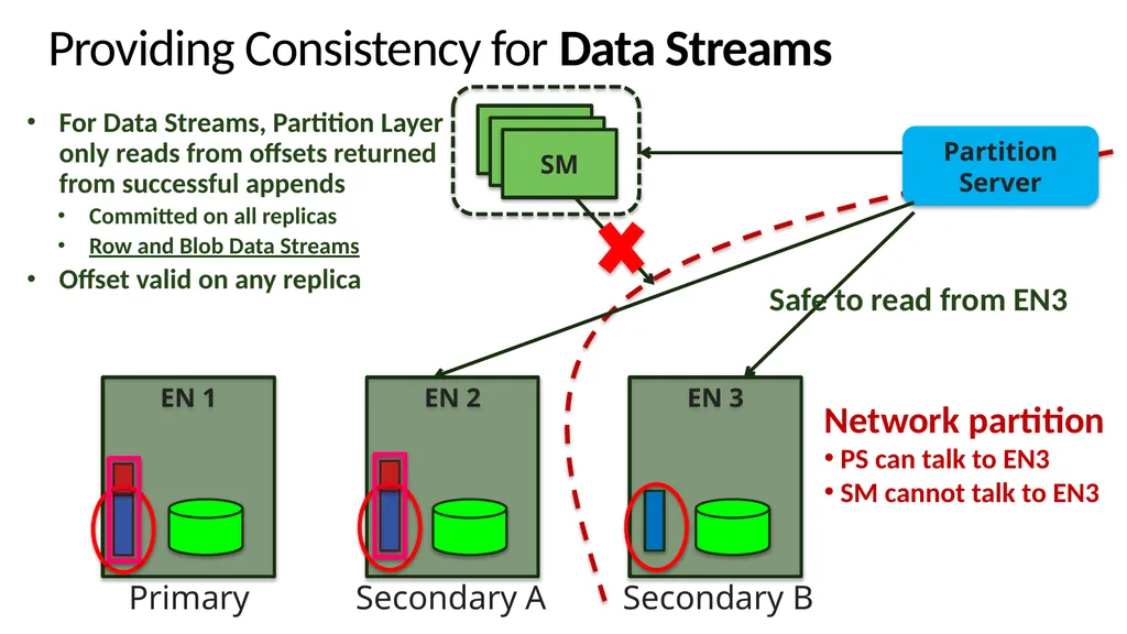 Windows Azure Storage – A Highly Available Cloud - slide 28 of 34