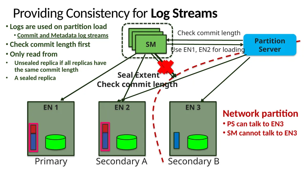 Windows Azure Storage – A Highly Available Cloud - slide 29 of 34