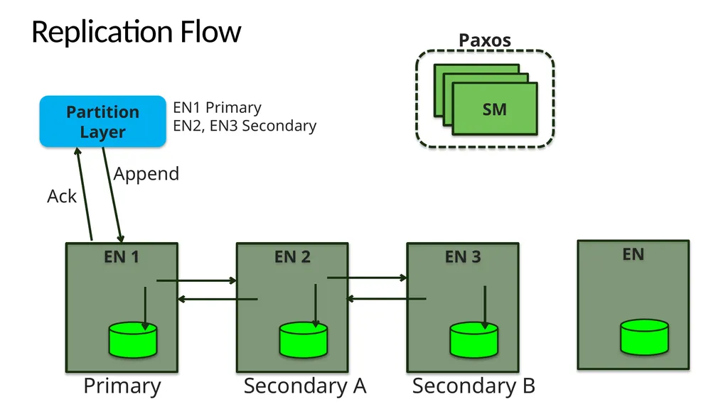 Windows Azure Storage – A Highly Available Cloud - slide 21 of 34