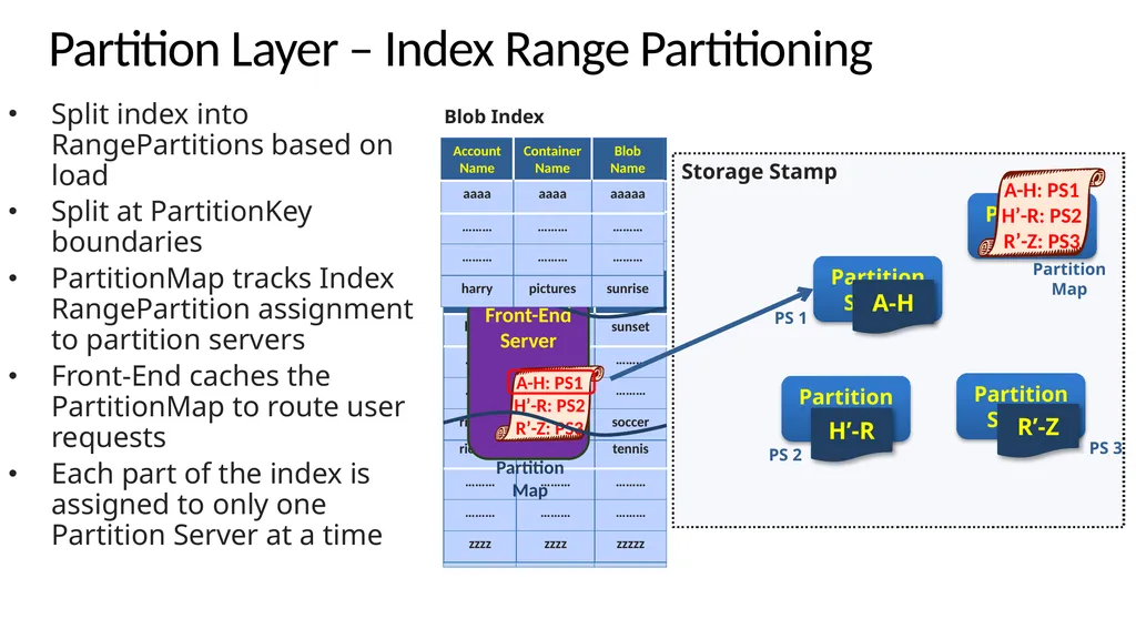 Windows Azure Storage – A Highly Available Cloud - slide 15 of 34