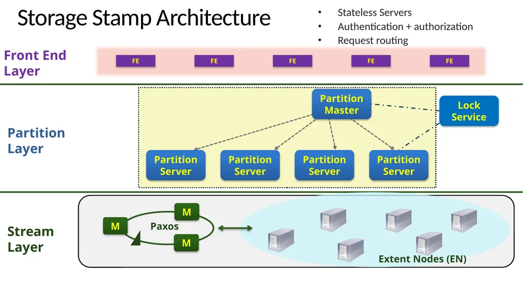 Windows Azure Storage – A Highly Available Cloud - slide 10 of 34