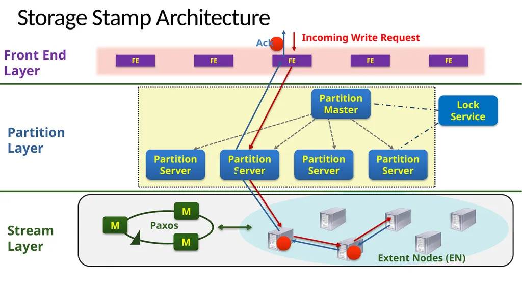 Windows Azure Storage – A Highly Available Cloud - slide 11 of 34