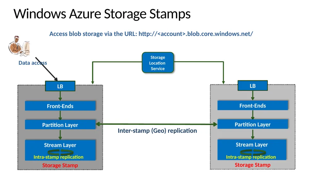 Windows Azure Storage – A Highly Available Cloud - slide 7 of 34
