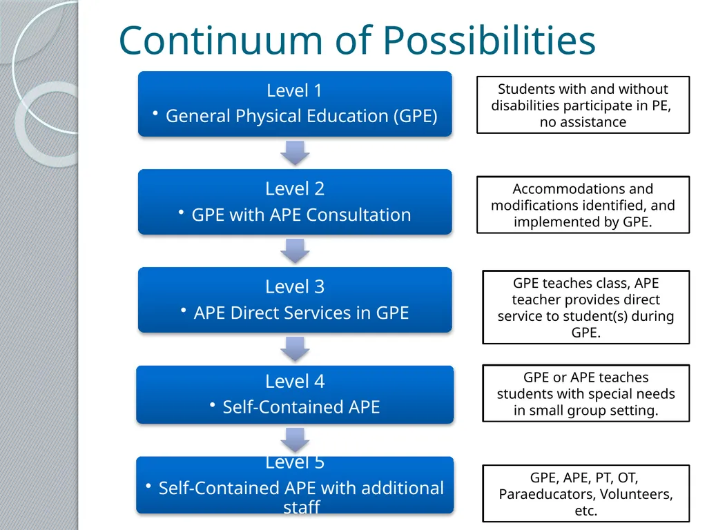 Adapted Physical Education 101 Presented by the - slide 14 of 26