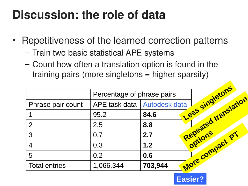 Automatic Post-editing (pilot) Task Rajen - slide 21 of 37