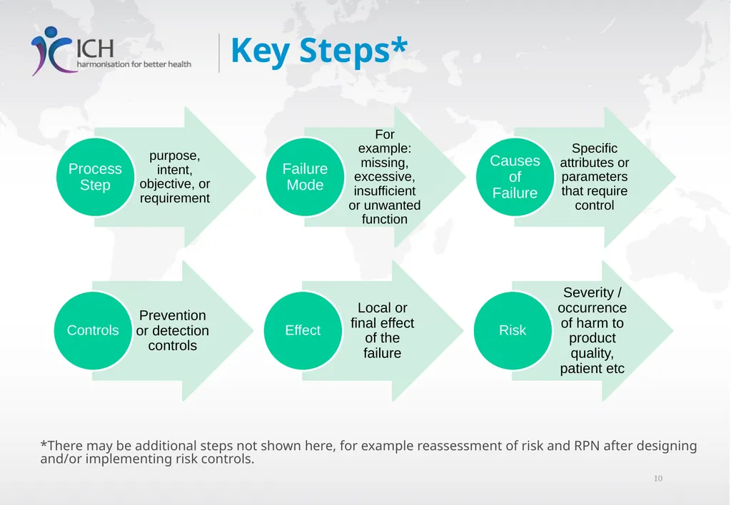 Quality Risk Management, ICH Q9(R1) Training - slide 10 of 28