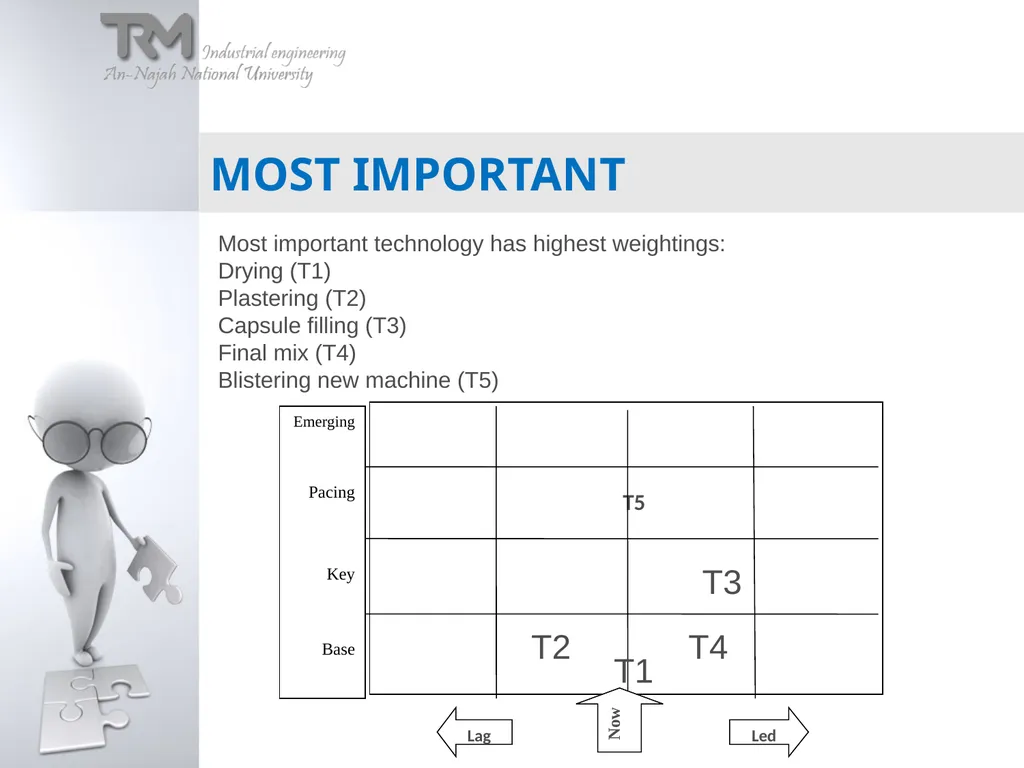 Technology RoadMapping Had been Applied on Dar - slide 33 of 36