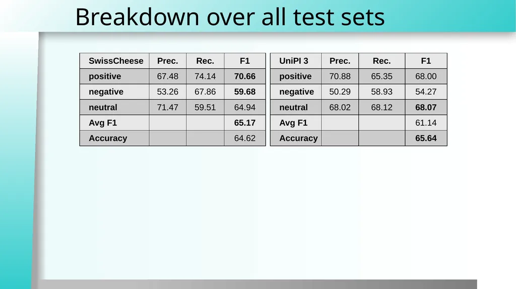 Sentiment Classification Human Language - slide 22 of 23