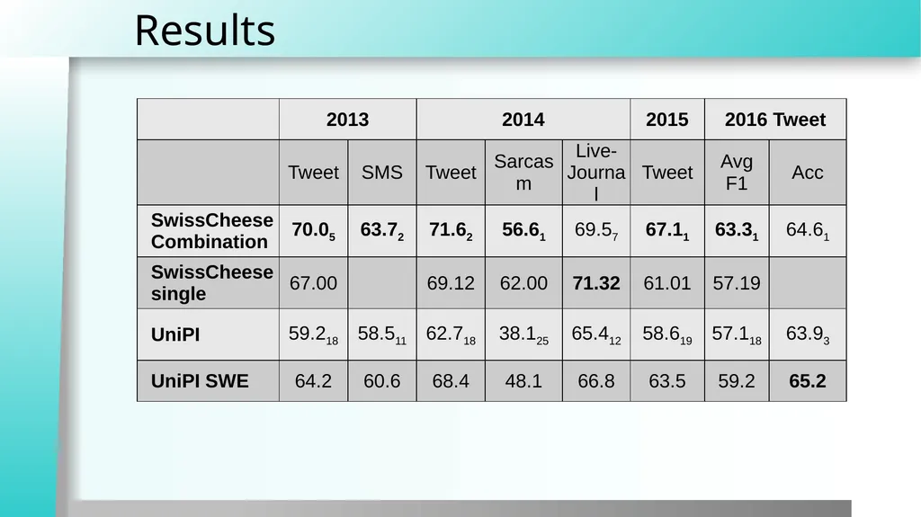 Sentiment Classification Human Language - slide 21 of 23