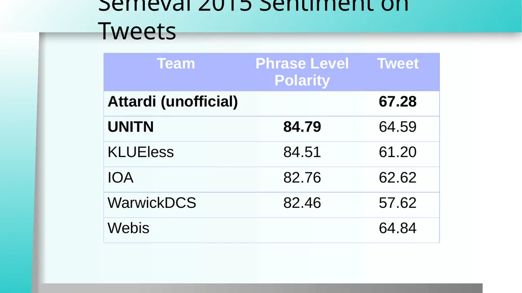 Sentiment Classification Human Language - slide 18 of 23
