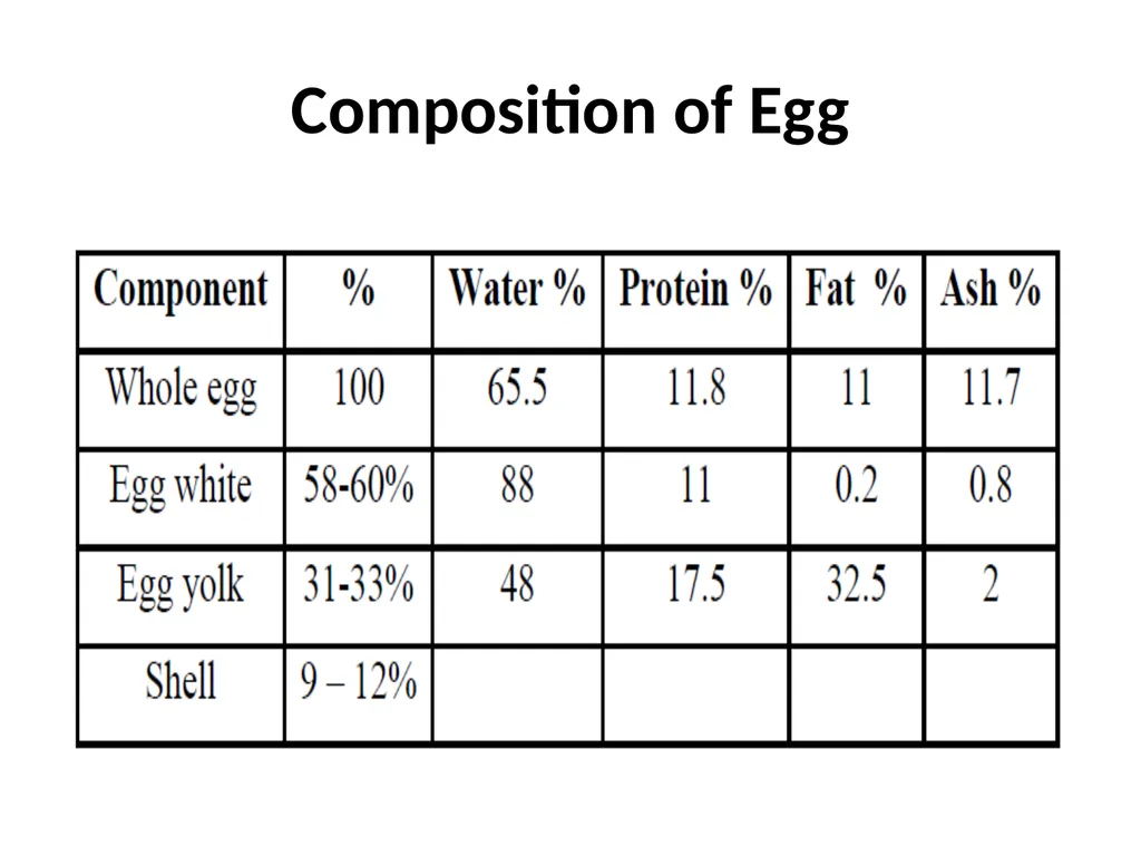 EGG: STRUCTURE, COMPOSITION AND QUALITY Dr. R. K. - slide 8 of 14