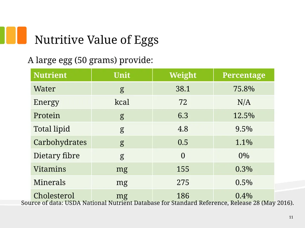 Understanding Ingredients Eggs Topics Types of - slide 11 of 30