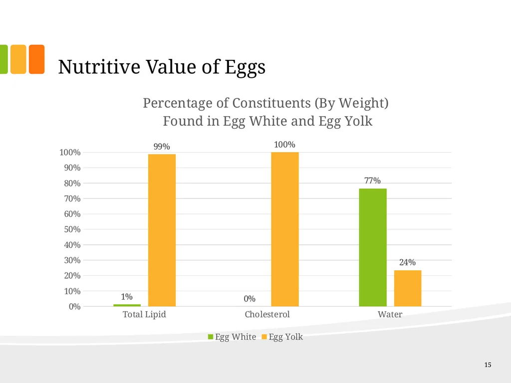 Understanding Ingredients Eggs Topics Types of - slide 15 of 30