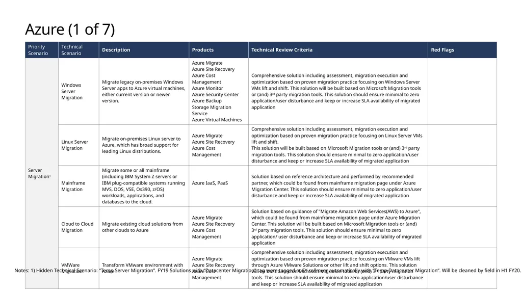 FY20 Solution Taxonomy Microsoft Confidential - slide 26 of 51