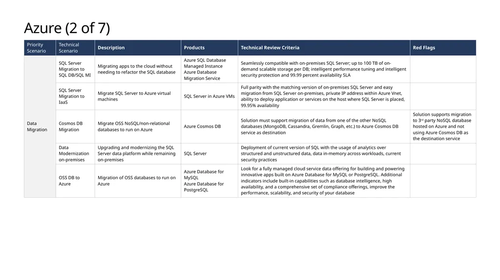 FY20 Solution Taxonomy Microsoft Confidential - slide 27 of 51