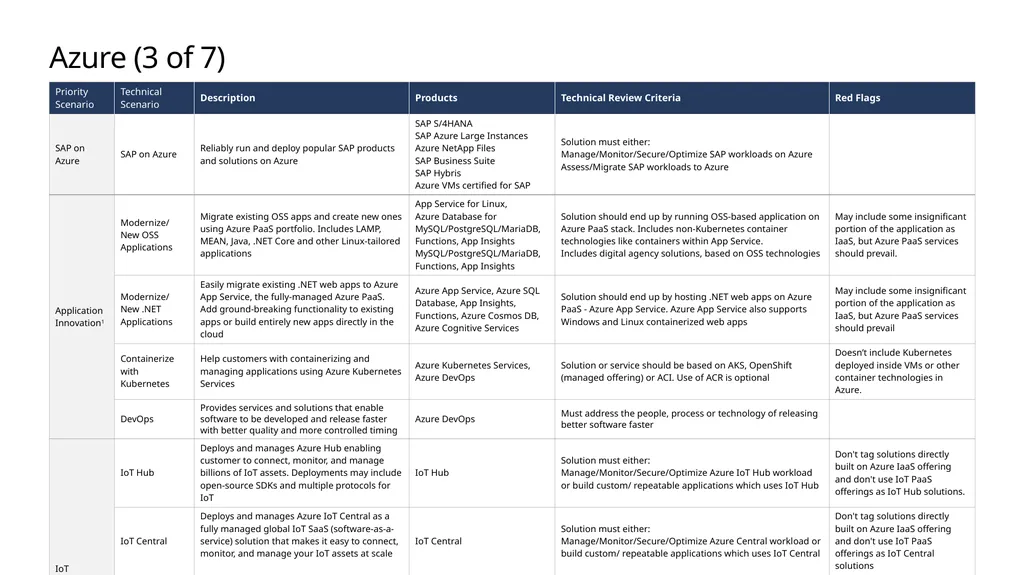 FY20 Solution Taxonomy Microsoft Confidential - slide 28 of 51