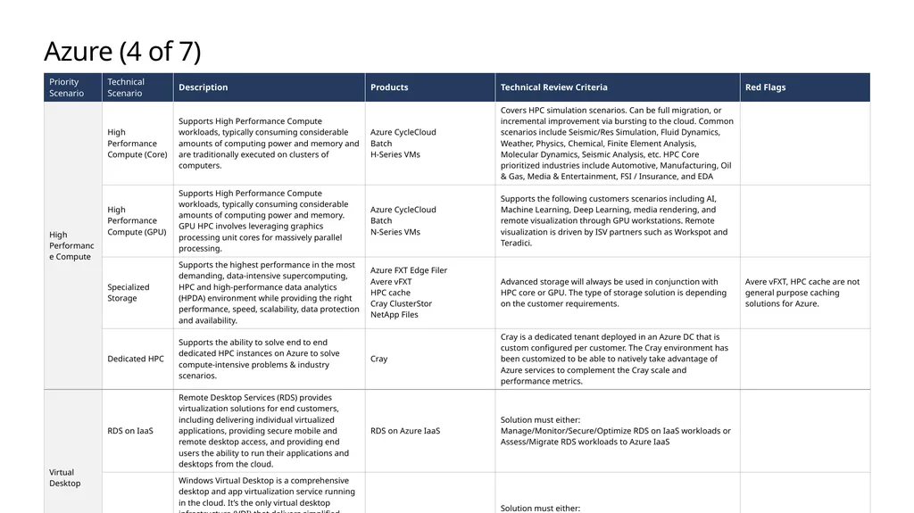 FY20 Solution Taxonomy Microsoft Confidential - slide 29 of 51